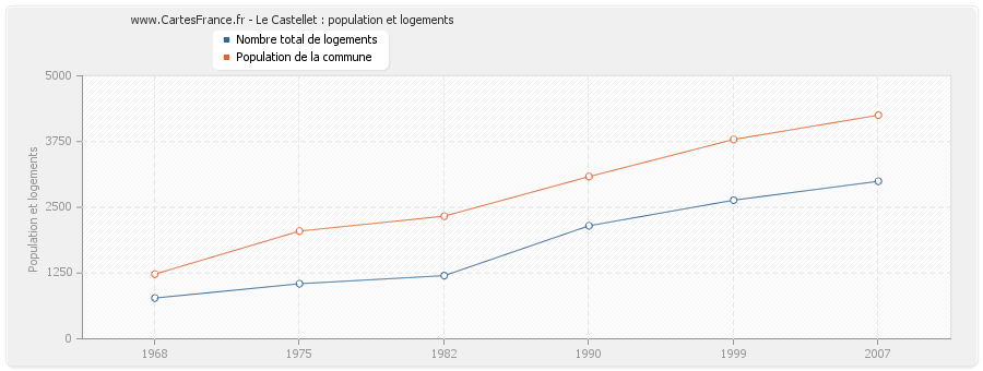 Le Castellet : population et logements